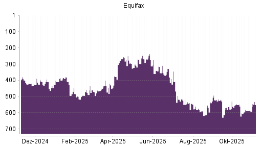 BOTSI®-Advisor Hochstufung Equifax von Rang 591 auf ...