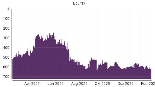 BOTSI®-Advisor Abstufung Equifax von Rang 585 auf ...