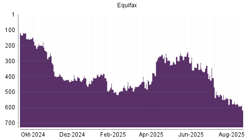 BOTSI®-Advisor Abstufung Equifax von Rang 580 auf ...