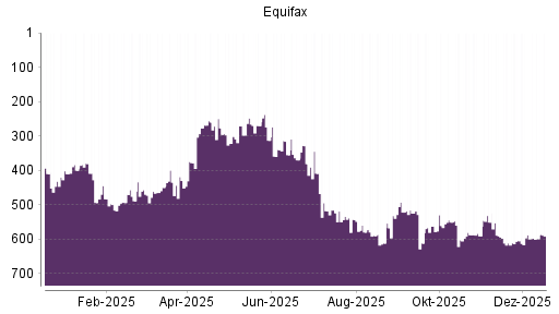 BOTSI®-Advisor Abstufung Equifax von Rang 588 auf ...
