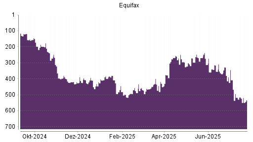 BOTSI®-Advisor Abstufung Equifax von Rang 524 auf ...