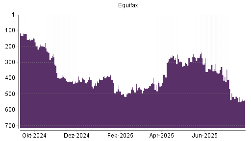 BOTSI®-Advisor Abstufung Equifax von Rang 524 auf ...
