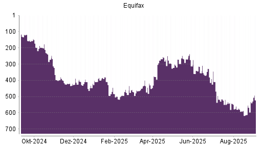 BOTSI®-Advisor Hochstufung Equifax von Rang 532 auf Rang 522