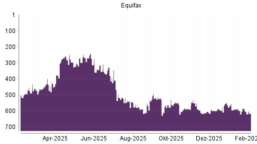 BOTSI®-Advisor Abstufung Equifax von Rang 585 auf ...