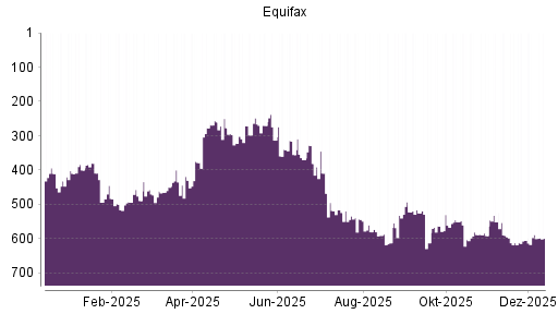 BOTSI®-Advisor Hochstufung Equifax von Rang 612 auf ...