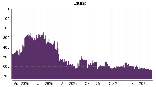 BOTSI®-Advisor Hochstufung Equifax von Rang 636 auf ...