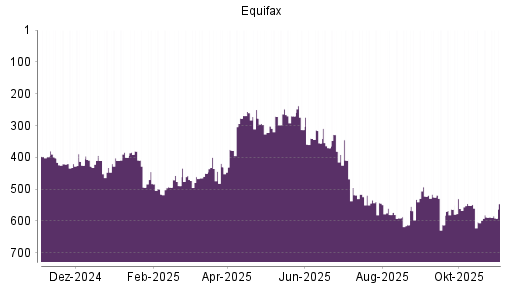 BOTSI®-Advisor Abstufung Equifax von Rang 457 auf ...