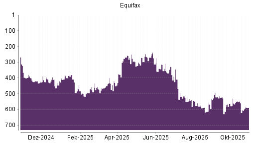 BOTSI®-Advisor Abstufung Equifax von Rang 590 auf ...
