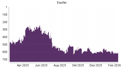 BOTSI®-Advisor Hochstufung Equifax von Rang 589 auf ...