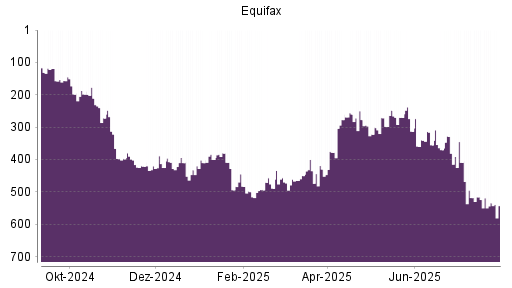 BOTSI®-Advisor Abstufung Equifax von Rang 381 auf ...