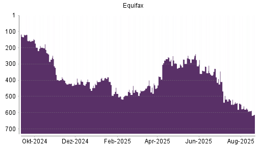 BOTSI®-Advisor Abstufung Equifax von Rang 518 auf ...