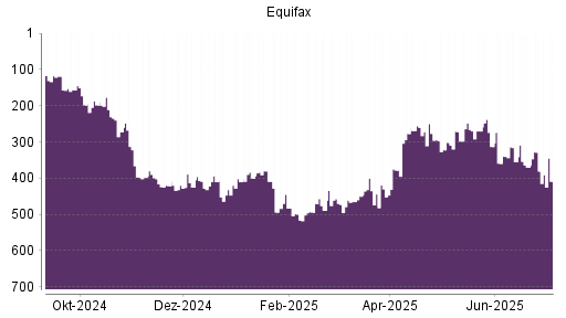 BOTSI®-Advisor Abstufung Equifax von Rang 381 auf ...