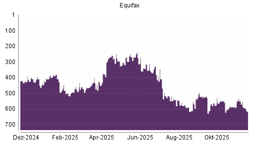 BOTSI®-Advisor Abstufung Equifax von Rang 551 auf ...