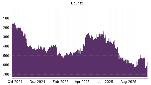 BOTSI®-Advisor Abstufung Equifax von Rang 590 auf ...