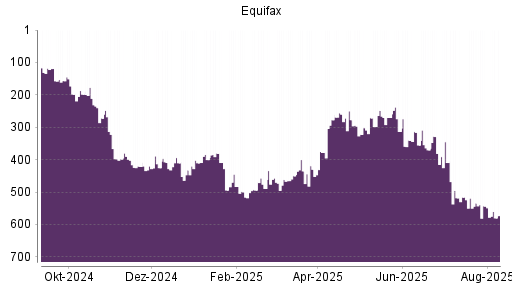 BOTSI®-Advisor Abstufung Equifax von Rang 544 auf ...