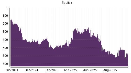 BOTSI®-Advisor Abstufung Equifax von Rang 525 auf ...