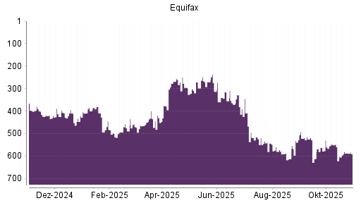 BOTSI®-Advisor Hochstufung Equifax von Rang 561 auf ...