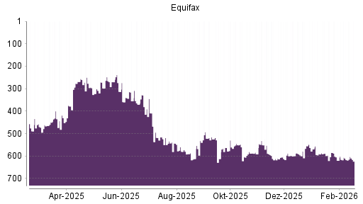 BOTSI®-Advisor Abstufung Equifax von Rang 588 auf ...