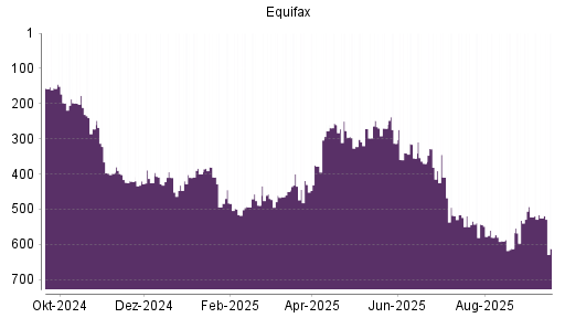 BOTSI®-Advisor Abstufung Equifax von Rang 525 auf ...