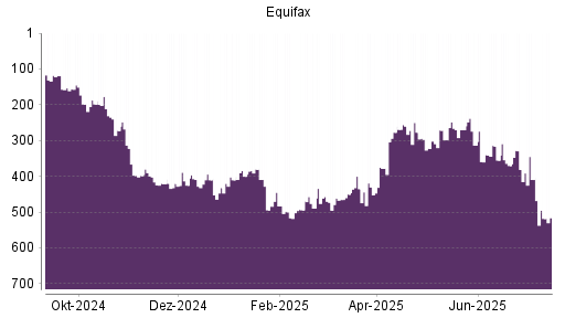 BOTSI®-Advisor Abstufung Equifax von Rang 409 auf ...