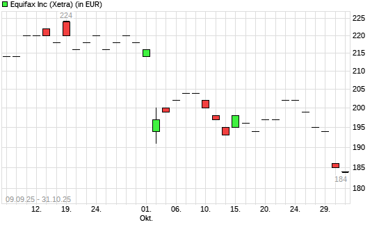 Equifax-Aktie mit neuem 6-Monats-Tief