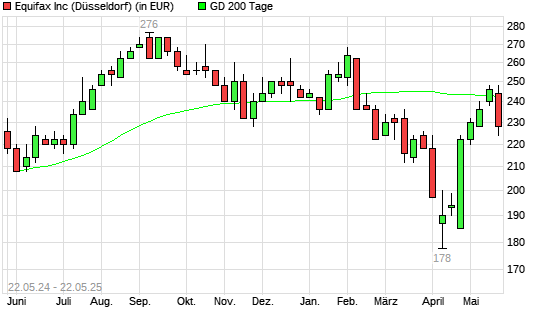 Equifax-Aktie unter 200-Tage-Linie