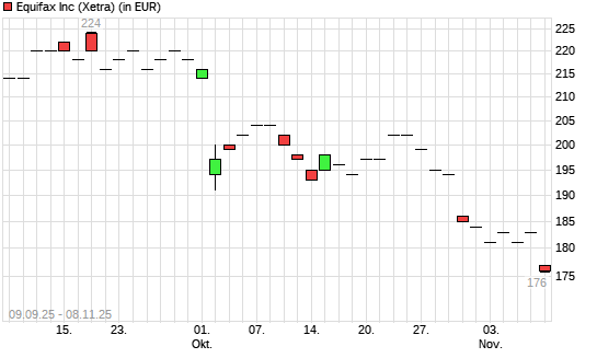 Equifax-Aktie mit neuem 12-Monats-Tief