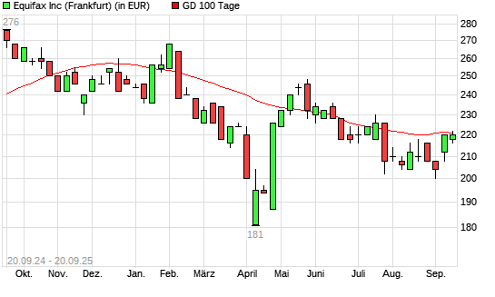 Equifax-Aktie unter 100-Tage-Linie