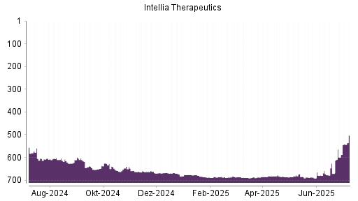 BOTSI®-Advisor belässt Intellia Therapeutics weiter auf ...