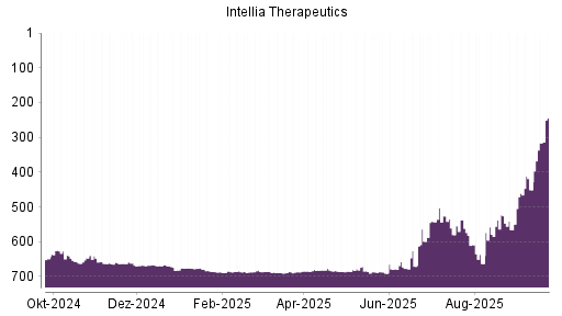 BOTSI®-Advisor Abstufung Intellia Therapeutics von Rang 538 auf ...