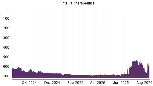 BOTSI®-Advisor Hochstufung Intellia Therapeutics von Rang 663 auf ...