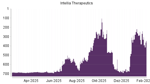 BOTSI®-Advisor Abstufung Intellia Therapeutics von Rang 288 auf ...