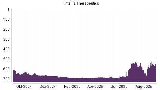 BOTSI®-Advisor Hochstufung Intellia Therapeutics von Rang 599 auf ...