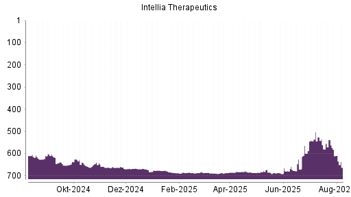 BOTSI®-Advisor Abstufung Intellia Therapeutics von Rang 538 auf ...