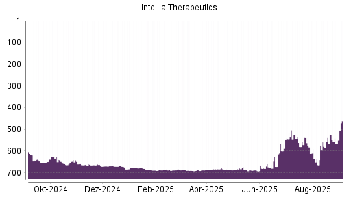 BOTSI®-Advisor Hochstufung Intellia Therapeutics von Rang 566 auf Rang 461