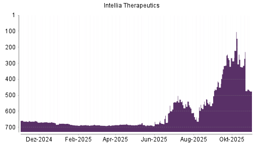 BOTSI®-Advisor Abstufung Intellia Therapeutics von Rang 324 auf ...