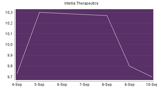 BOTSI®-Advisor Hochstufung Intellia Therapeutics von Rang 579 auf ...