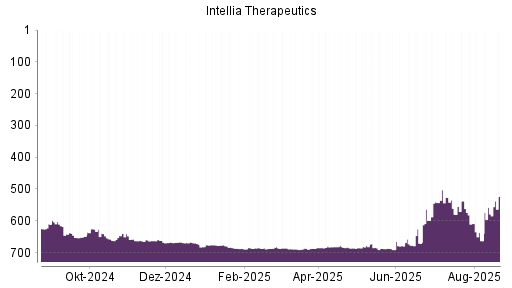 BOTSI®-Advisor Hochstufung Intellia Therapeutics von Rang 678 auf ...