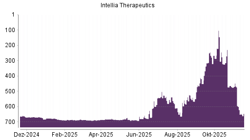 BOTSI®-Advisor Hochstufung Intellia Therapeutics von Rang 451 auf ...