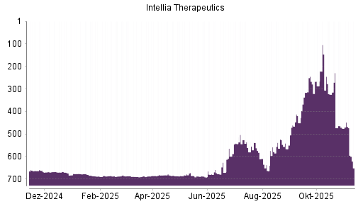 BOTSI®-Advisor Hochstufung Intellia Therapeutics von Rang 461 auf ...