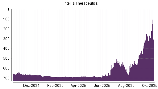 BOTSI®-Advisor Hochstufung Intellia Therapeutics von Rang 316 auf ...