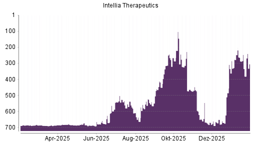 BOTSI®-Advisor Hochstufung Intellia Therapeutics von Rang 382 auf ...