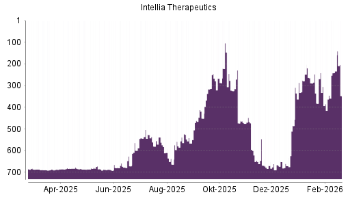 BOTSI®-Advisor Abstufung Intellia Therapeutics von Rang 668 auf ...