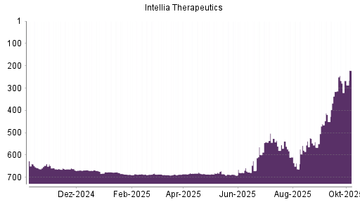 BOTSI®-Advisor Hochstufung Intellia Therapeutics von Rang 316 auf ...