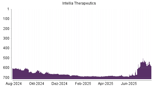 BOTSI®-Advisor Hochstufung Intellia Therapeutics von Rang 580 auf ...