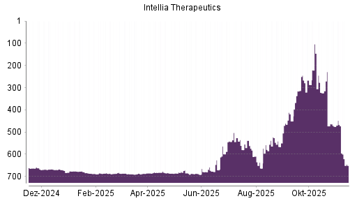BOTSI®-Advisor Abstufung Intellia Therapeutics von Rang 473 auf ...