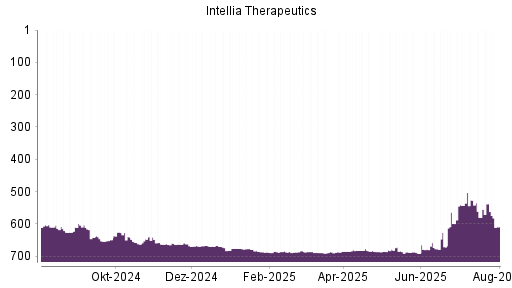 BOTSI®-Advisor Abstufung Intellia Therapeutics von Rang 688 auf ...