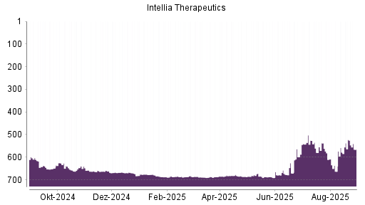 BOTSI®-Advisor Hochstufung Intellia Therapeutics von Rang 671 auf ...