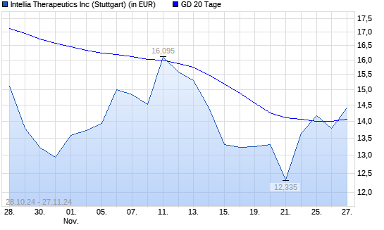 Intellia Therapeutics-Aktie unter 20-Tage-Linie