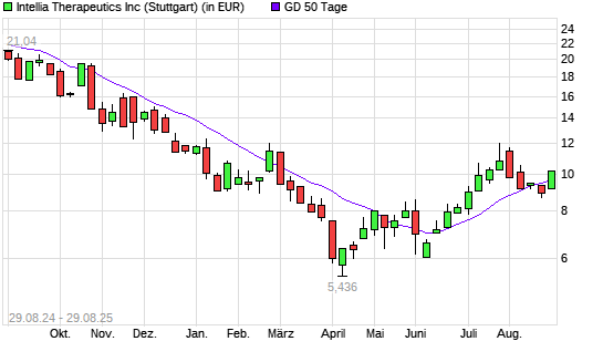 Intellia Therapeutics-Aktie über 50-Tage-Linie